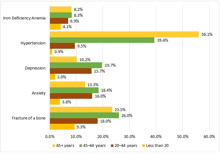 Figure 32: History of select diseases or conditions among male Registry participants with hemophilia B, by age