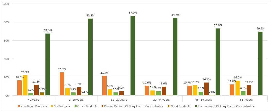 Figure 30. Product usage among male Registry participants with hemophilia, by age