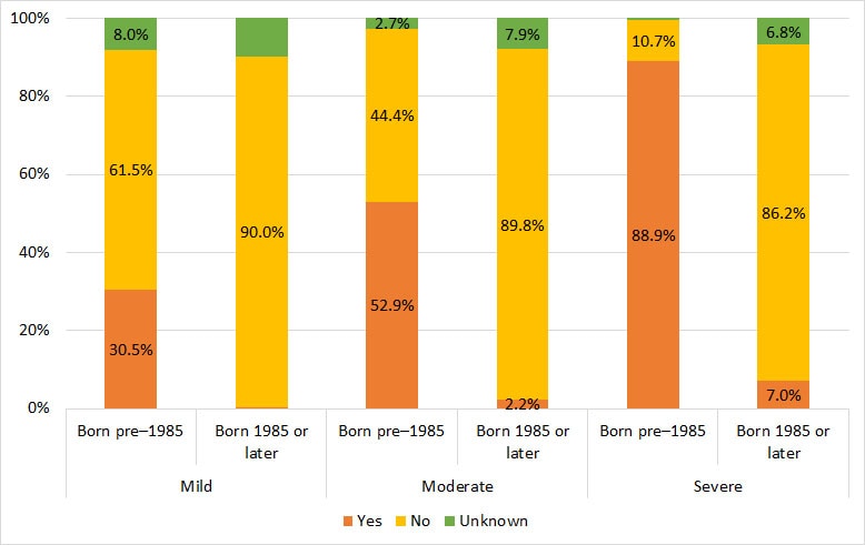 Figure 14: History of HCV among male Registry participants with hemophilia B, by severity and year of birth