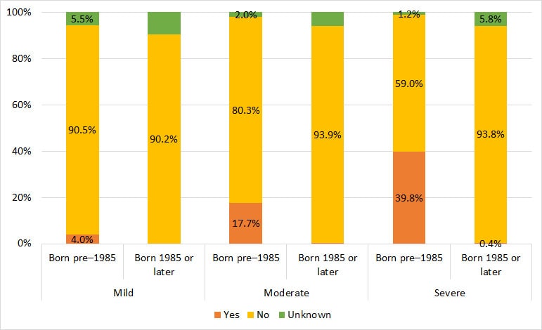 Figure 15: History of HIV among male Registry participants with hemophilia A, by severity and year of birth