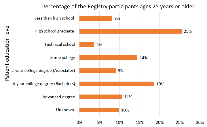 Bar chart showing Highest education level attained by the Registry participants, see details below