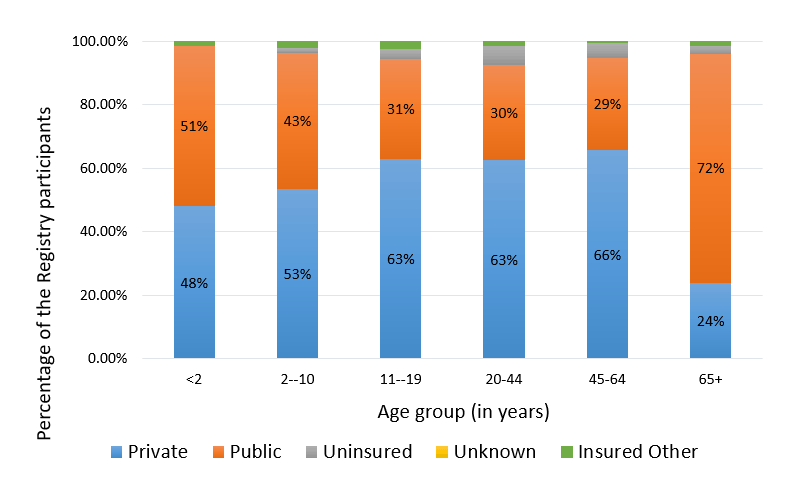 Chart showing Primary health insurance status by age, see details below