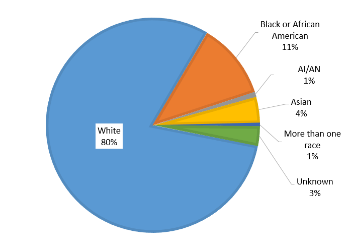 Pie chart showing racial distribution of the Registry participants, see details below.