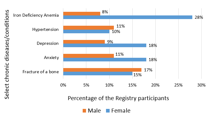 Bar chart showing History of selected diseases or conditions among the Registry participants by sex, see details below