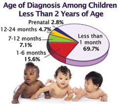 Hemphilia data chart showing the age of diagnosis among children less that 2 years of age