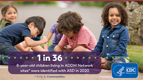 A child sitting on the ground smiling with chalk in their hand as friends in the background play with chalk on pavement. Text overlay reads, “1 in 36 8-year-old children living in ADDM Network sites asterisk were identified with ASD in 2020.” Subtext reads, “Asterisk 11 U.S. Communities.”