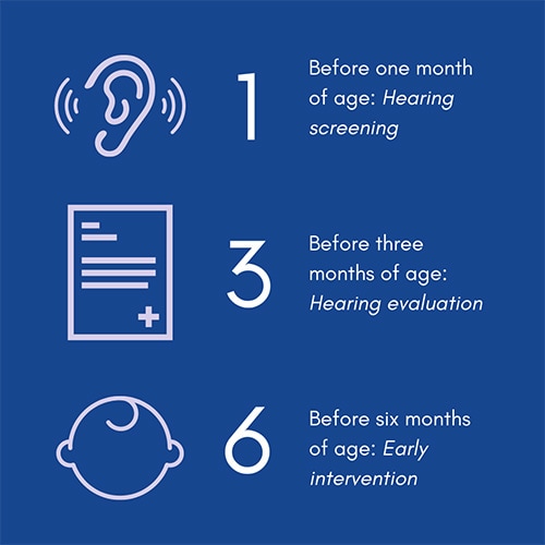 Infographic shows EHDI benchmarks with illustrations of an ear, a document that shows hearing test results, and a baby’s face. Text reads “Before one month of age: Hearing screening; Before three months of age: Hearing evaluation; Before six months of age: Early intervention.”