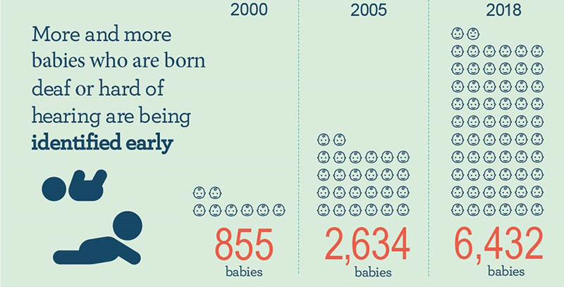 More and more babies who are born deaf or hard of hearing are being identified early infographic