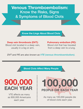 Blood Clot Risk Scale Blood Clot Risks