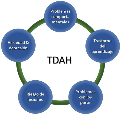 Otros problemas y trastornos con TDAH | CDC