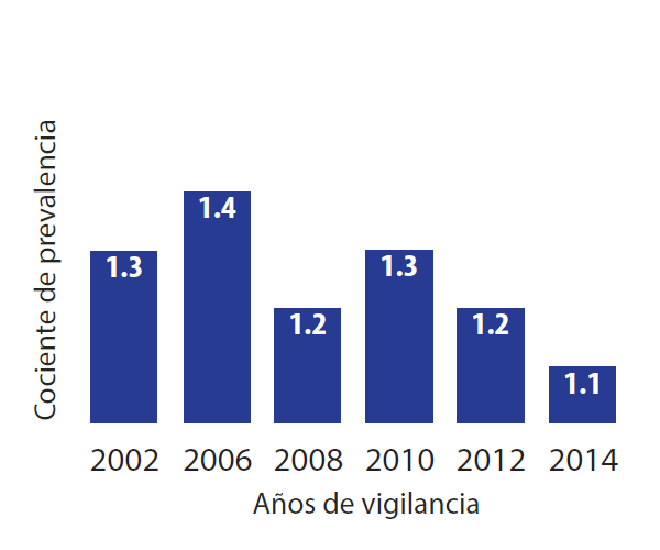  130/5000 Gráfico de barras que muestra la tasa de prevalencia para los años de vigilancia: 2002 = 1.3, 2006 = 1.4, 2008 = 1.2, 2010 = 1.3, 2012 = 1.2, 2014 = 1.1