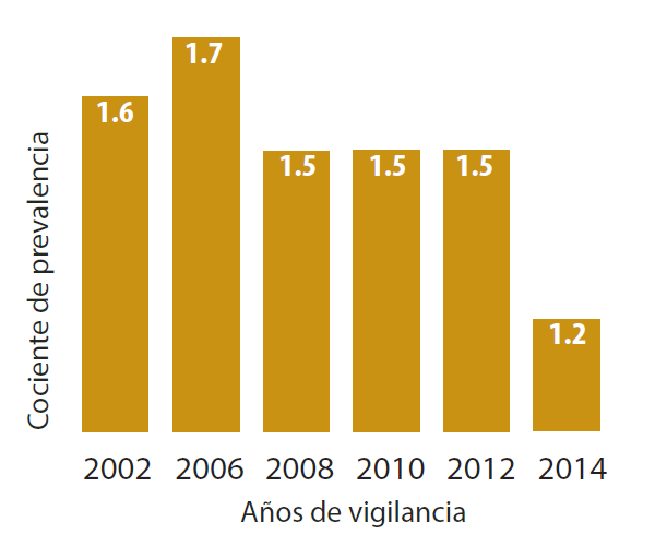 Gráfico de barras que muestra la tasa de prevalencia para los años de vigilancia: 2002 = 1,6, 2006 = 1,7, 2008 = 1,5, 2010 = 1,5, 2012 = 1,5, 2014 = 1,2