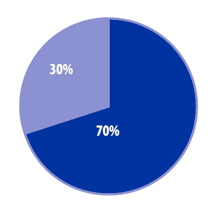Gráfico circular que muestra el 30 por ciento frente al 70 por ciento