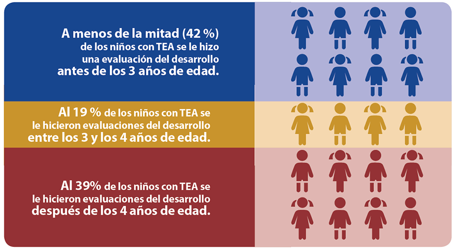 Gráfico que muestra: Menos de la mitad del 42 por ciento de los niños recibió una evaluación de desarrollo a los 3 años de edad. El 19 por ciento de los niños con TEA recibieron evaluaciones de desarrollo entre los 3 y 4 años de edad. El 39 por ciento de los niños con TEA recibieron evaluaciones de desarrollo después de los 4 años de edad.