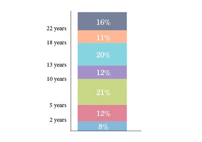 Graph showing Age (in years) at last clinic visit, details below.