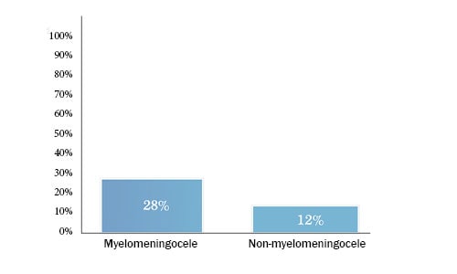 Based on 9,545 Registry participants - Among Registry participants with myelomeningocele, 28% had a history of skin breakdown. Among Registry participants with non-myelomeningocele, 11% had a history of skin breakdown.