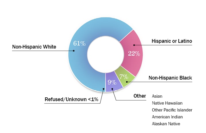 Based on 9,545 Registry participants - 61% Non-Hispanic White, 22% Hispanic or Latino, 9% Other*, 7% Non-Hispanic Black, <1% Refused/Unknown. *Other includes Asian, Native Hawaiian, Other Pacific Islander, American Indian, and Alaskan Native.