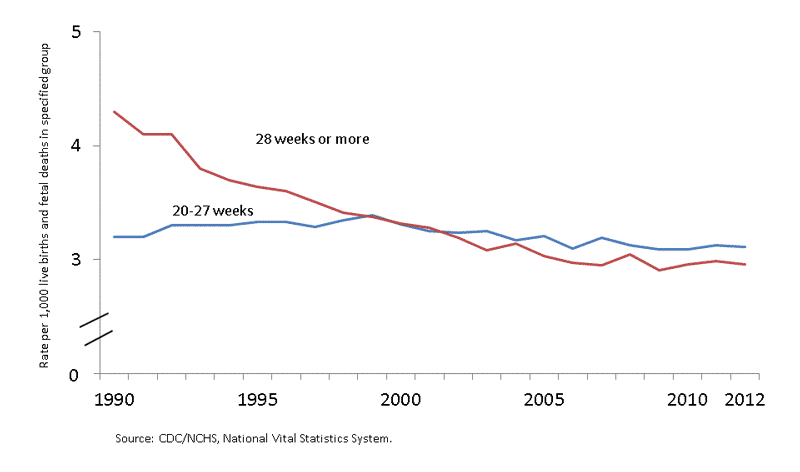 Graph showing rate of stillbirth over time by the number of completed weeks of pregnancy: United States, 1990-2012
