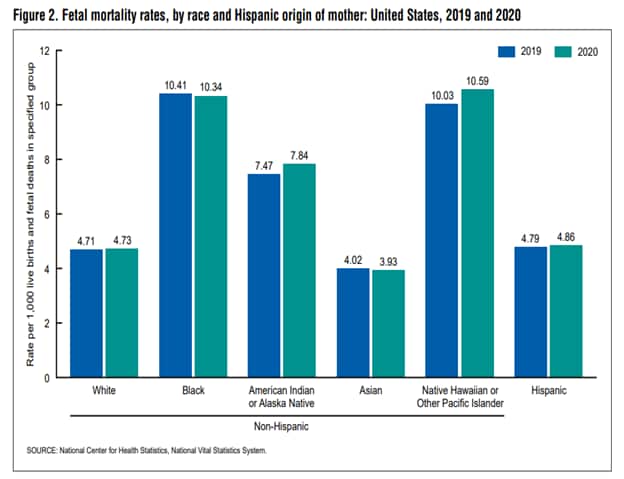 This figure shows that the rate of stillbirth varies considerably by race and Hispanic origin of the mother.