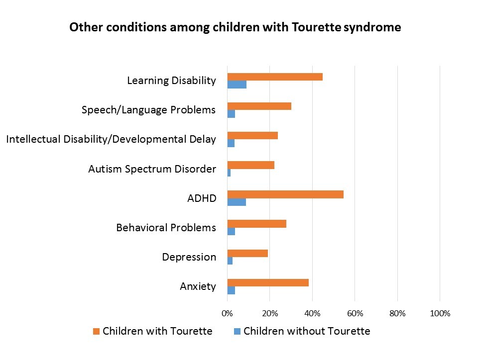 Other conditions among children with Tourette syndrome -</p>
<p>Children without Tourette compared to children with Tourette show the following differences:</p>
<p>Anxiety: 3.70% versus 38.30%.</p>
<p>Depression: 2.60% versus 19.10%.</p>
<p>Behavioral Problems: 3.80% versus 27.70%.</p>
<p>Attention Deficit Hyperactivity Disorder (ADHD): 8.90% versus 54.70%.</p>
<p>Autism Spectrum Disorder: 1.50% versus 22.10%.</p>
<p>Intellectual Disability or Developmental Delay: 3.50% versus 23.90%.</p>
<p>Speech or Language Problems: 3.60% versus 30.10%.</p>
<p>Learning Disability: 9% versus 44.80%.