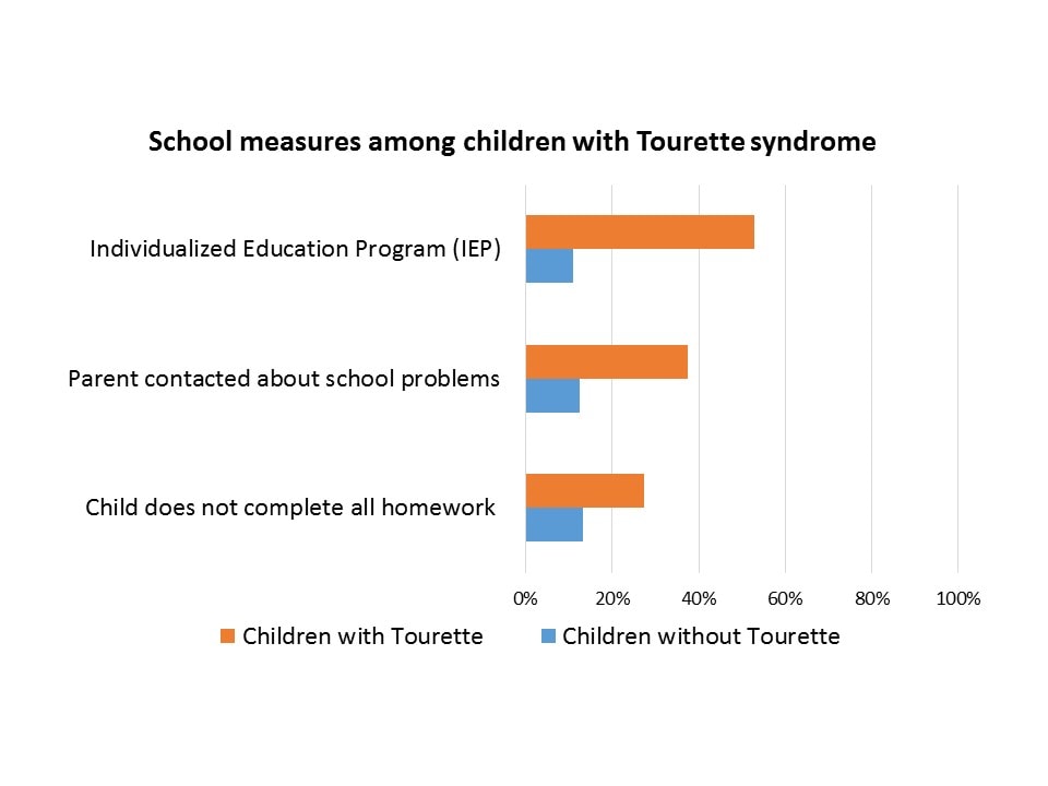 School measures among children with Tourette syndrome -</p>
<p>Children without Tourette compared to children with Tourette show the following differences:</p>
<p>Individualized Education Program (IEP): 11.10% versus 52.80%.</p>
<p>Parent contacted by school about problems more than 2 times: 13% versus 37.40%.</p>
<p>Child does not complete all homework: 13.30% versus 27.30%.