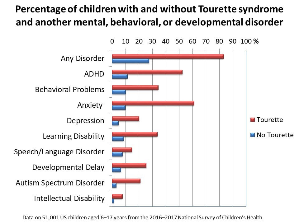 Chart: Percentage of children with and without Tourette syndrome and another mental, behavioral, or developmental disorder