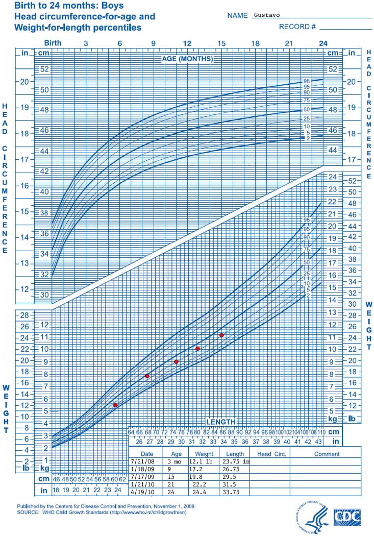 Plot Head Circumference Growth Chart