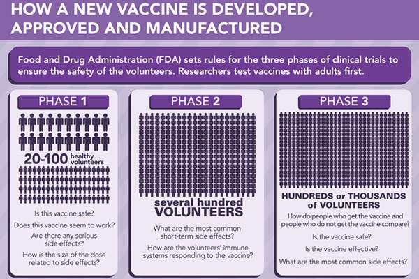 The Journey of Your Child's Vaccine: Infographic of how a new vaccine is developed, approved and manufactured