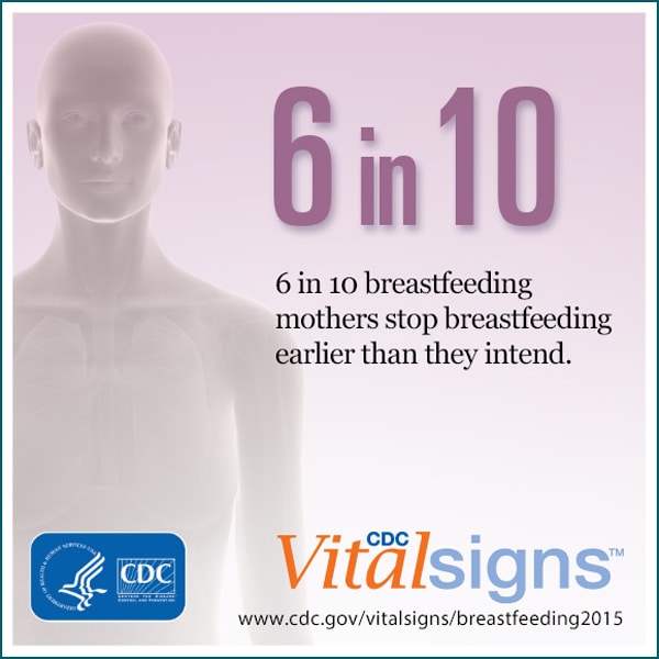 6 in 10 breastfeeding mothers stop breastfeeding earlier than they intend.