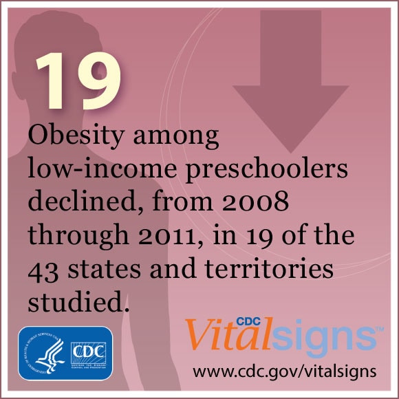 Obesity among low-income preschoolers declined, from 2008 through 2011, in 19 of the 43 states and territories studied.