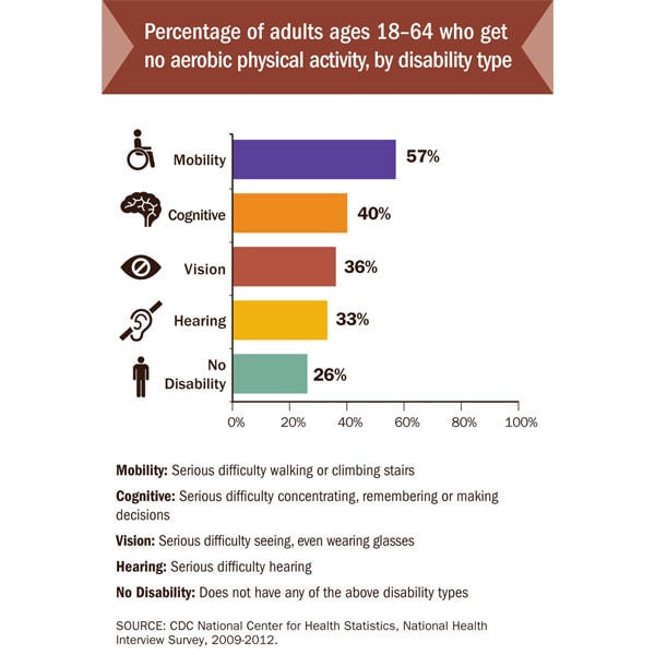 Percentage of adults 18-64 who get no aerobic physical activity, by disability type.