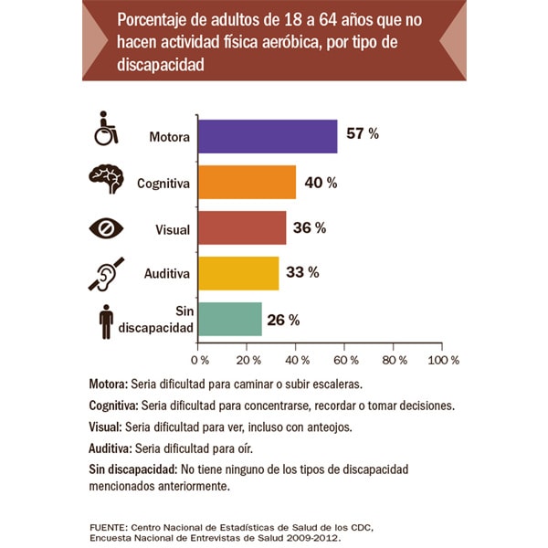Porcentaje de adultos de 18 a 64 años con discapacidades que tienen 1 o más enfermedades crónicas, por nivel de actividad física aeróbica.