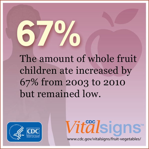 The amount of whole fruit children ate increased by 67% from 2003 to 2010 but remained low.