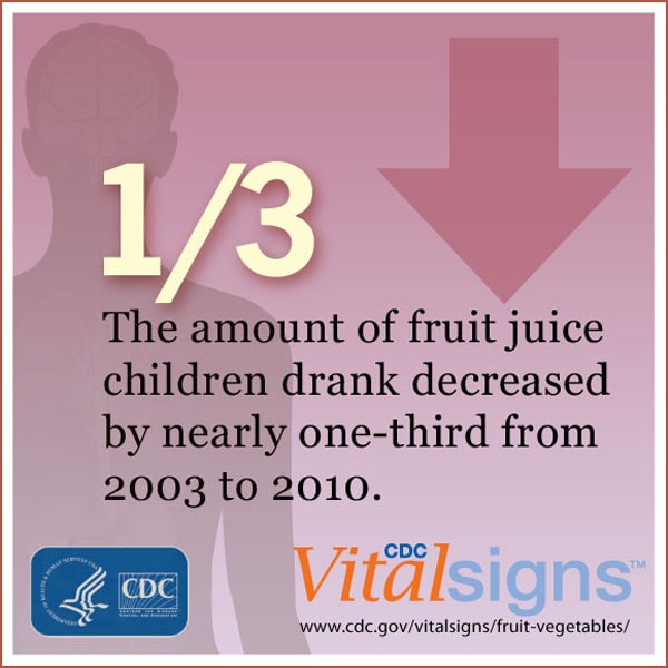 The amount of fruit juice children drank descreased by nearly one-third from 2003 to 2010.