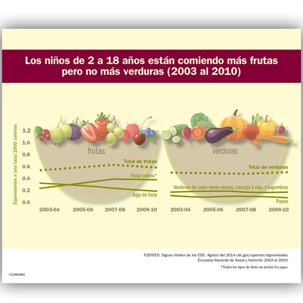 Los niños de 2 a 18 años estain comlendo más frutas pero no más verduras (2003 al 2010).