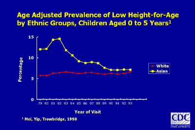 Slide showing Age Adjusted Prevalence of Low Height-for-Age by Ethnic Groups, Children Aged 0 to 5 Years