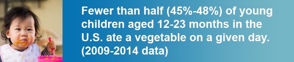 Fewer than half (45%-48%) of young children aged 12-23 months in the U.S. ate a vegetable on a given day. (2009-2014 data)