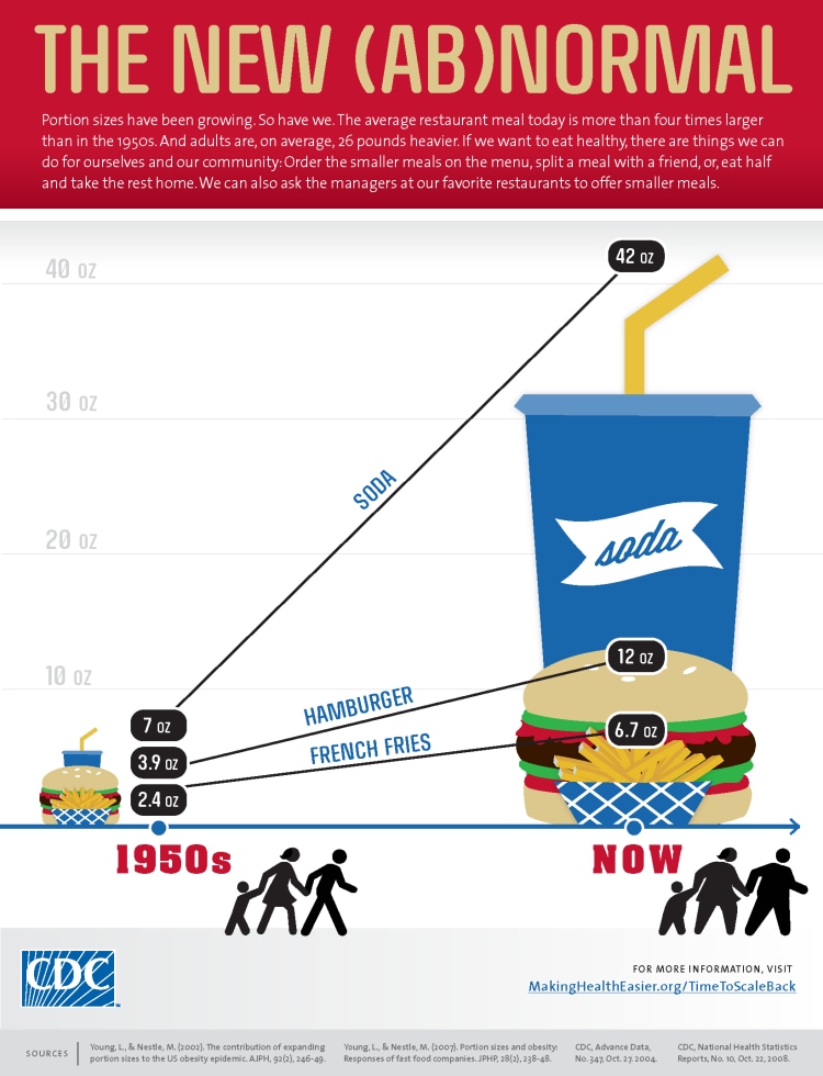 Portion sizes have been growing. So have we. The average restaurant meal today is more than four times larger than in the 1950s. And adults are, on average, 26 pounds heavier. If we want to eat healthy, there are a few things we can do for ourselves and our community: Order the smaller meals on the menu, split a meal with a friend, or, eat half and take the rest home. We can also ask the managers at our favorite restaurants to offer smaller meals. [Picture of: a graph with a Y axis that lists food sizes from zero ounces to 40 ounces and an X axis that lists the year from the 1950s, to now] [Picture of: a cup of soda from the 1950s] Seven ounces [Picture of: a line angled steeply upward] Soda [Picture of: a much larger cup of soda from the present day] 42 ounces [Picture of: a hamburger from the 1950s] 3.9 ounces [Picture of: a line angled steeply upward] Hamburger [Picture of: a much larger hamburger from the present day] 12 ounces [Picture of: a basket of fries from the 1950s] 2.4 ounces [Picture of: a line angled steeply upward] Fries [Picture of: a much larger basket of fries from the present day] 6.7 ounces [Picture of: the silhouette of a family from the 1950s] [Picture of: the silhouette of a heavier family from the present day] [Picture of: CDC Logo] For more information visit MakingHealthEasier.org/NewAbNormal 