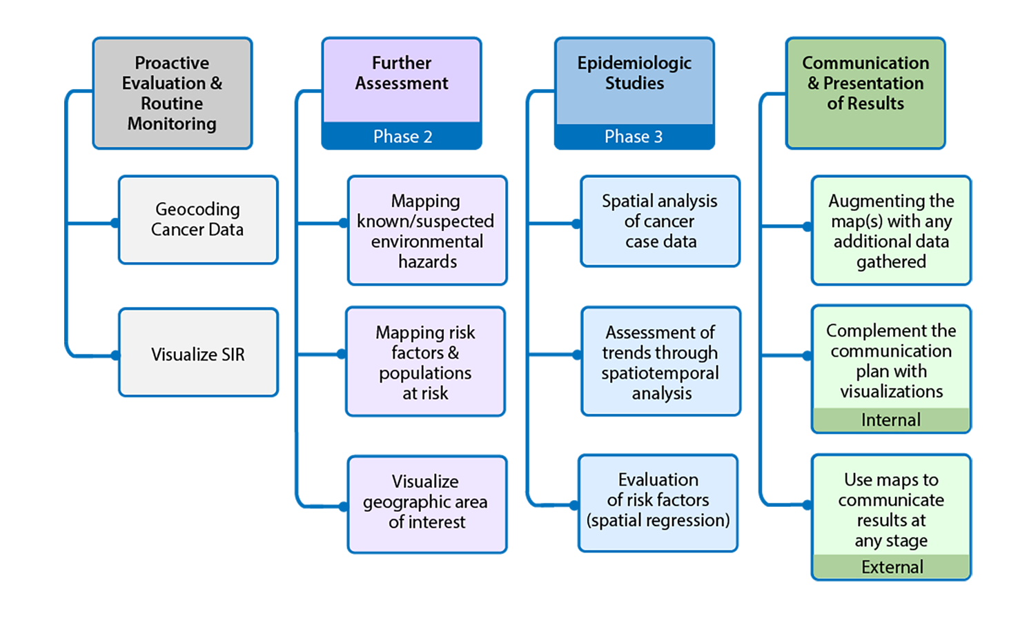 Figure 1: GIS Activities Throughout a Cancer Cluster Investigation.