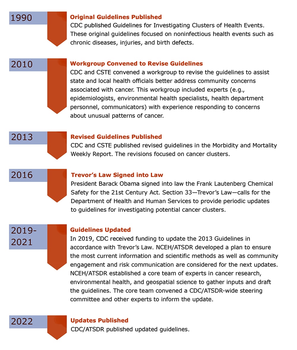 Historic Timeline of the CDC Guidelines