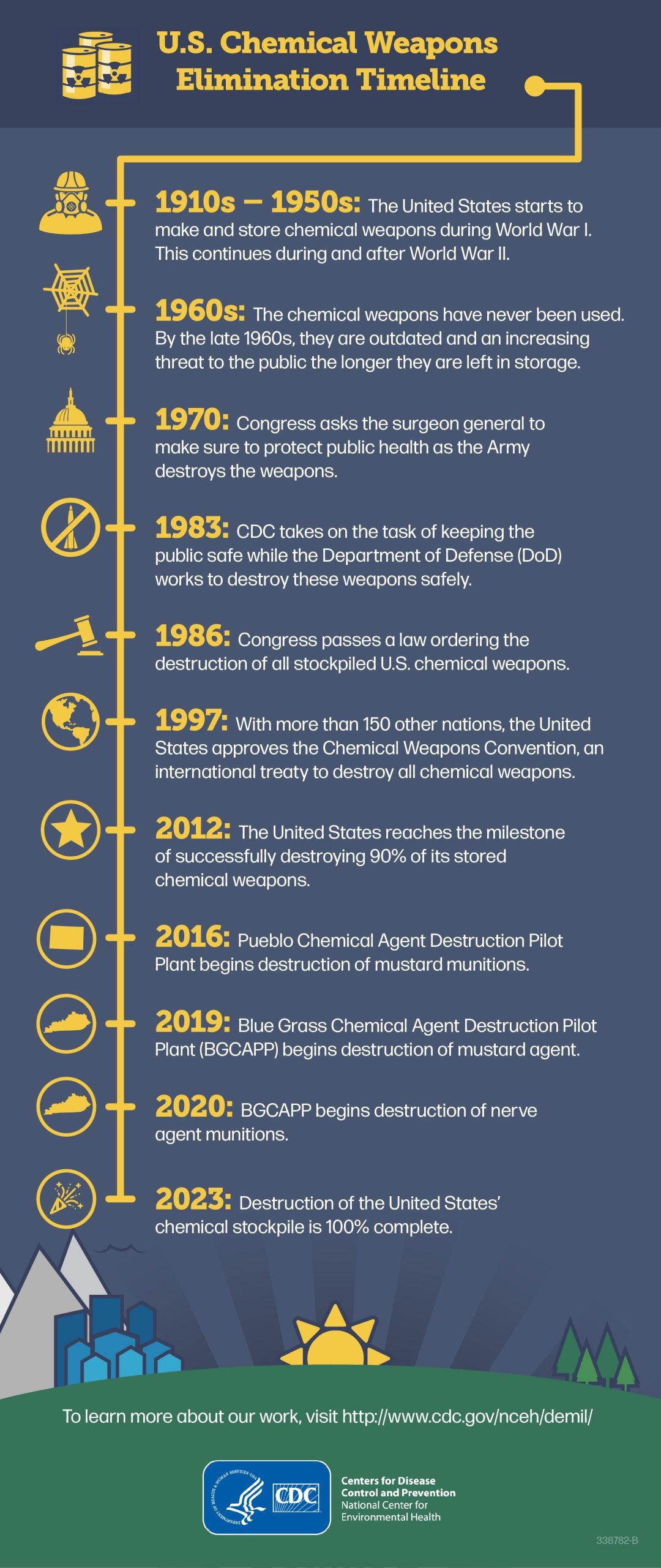 Chemical Weapons Elimination Infographic Timeline