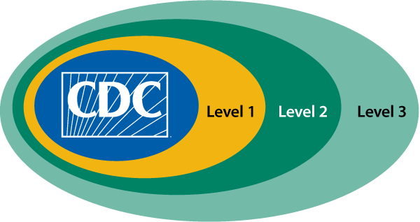 Diagram showing the relationship of LRN-C member laboratories to CDC with Level 1 encompassed by Levels 2 and 3 respectively.