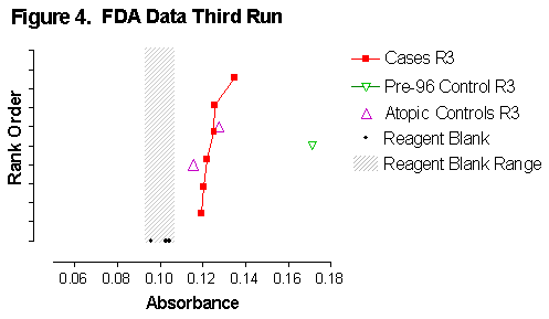 Distribution of absorbance values, FDA third run 15