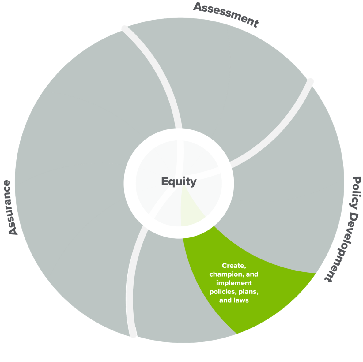 Public health wheel showing essential service 5 in dark color, with equity at the center.