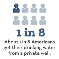 About 1 in 8 Americans get their drinking water from a private well.