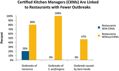 Graph: Illustrates how CKMs are linked to restaurants with fewer outbreaks.