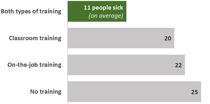 11 people (on average) got sick when restaurants used both classroom and on-the-job food safety training. On average, 20 people got sick when restaurants provided classroom food safety training only, 22 people sick for on-the-job training only, and 25 sick people with no training.
