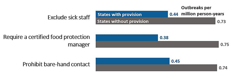 States that adopted the Food Code provision to exclude sick staff had lower rates of foodborne norovirus outbreaks per million person-years (0.44) than states without the provision (0.73). States that adopted the Food Code provision to require a certified food protection manager had lower rates of foodborne norovirus outbreaks per million person-years (0.38) than states without the provision (0.75). States that adopted the Food Code provision to prohibit bare-hand contact had lower rates of foodborne norovirus outbreaks per million person-years (0.45) than states without the provision (0.74).