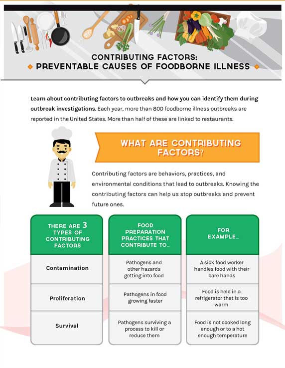 Page 1 of the infographic on Contributing Factors: Preventable Causes of Foodborne Illness