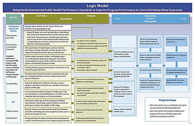 Photo of the Logic Model for Improving Drinking Water Programs